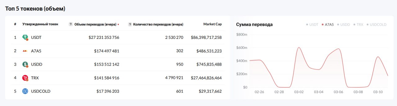 🥈 Рублевый стейблкоин A7A5 вышел на вторую позицию среди токенов блокчейна TRON…