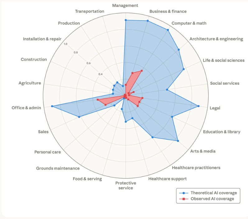 Очень интересное исследование от Anthropic на тему "Влияние ИИ на рынок труда".Вот вам…