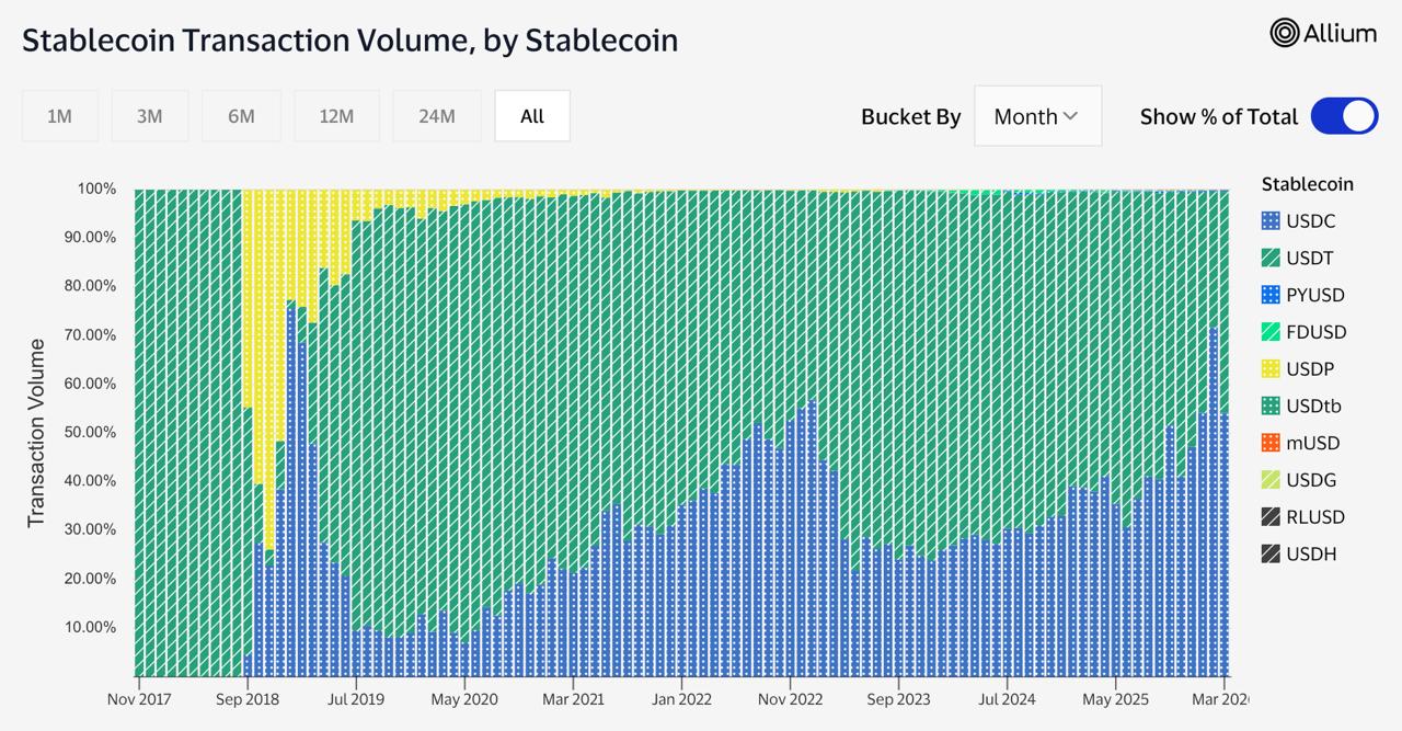 USDT потерял статус доминирующего стейблкоина