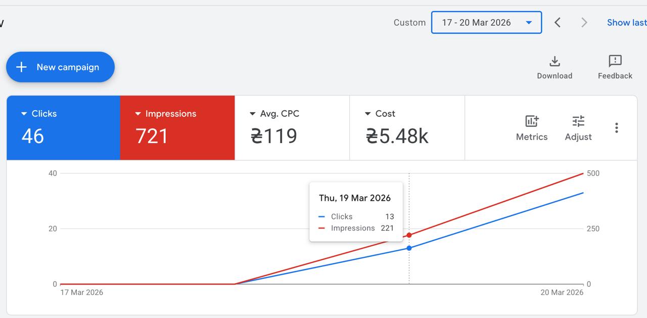 Ты чо себе позволяешь?Инвентарь: GDN (display)Гео: ПалестинаВертикаль: mVASОператоры: всеАвтостратегия: maximum conversionsГугл последнее…