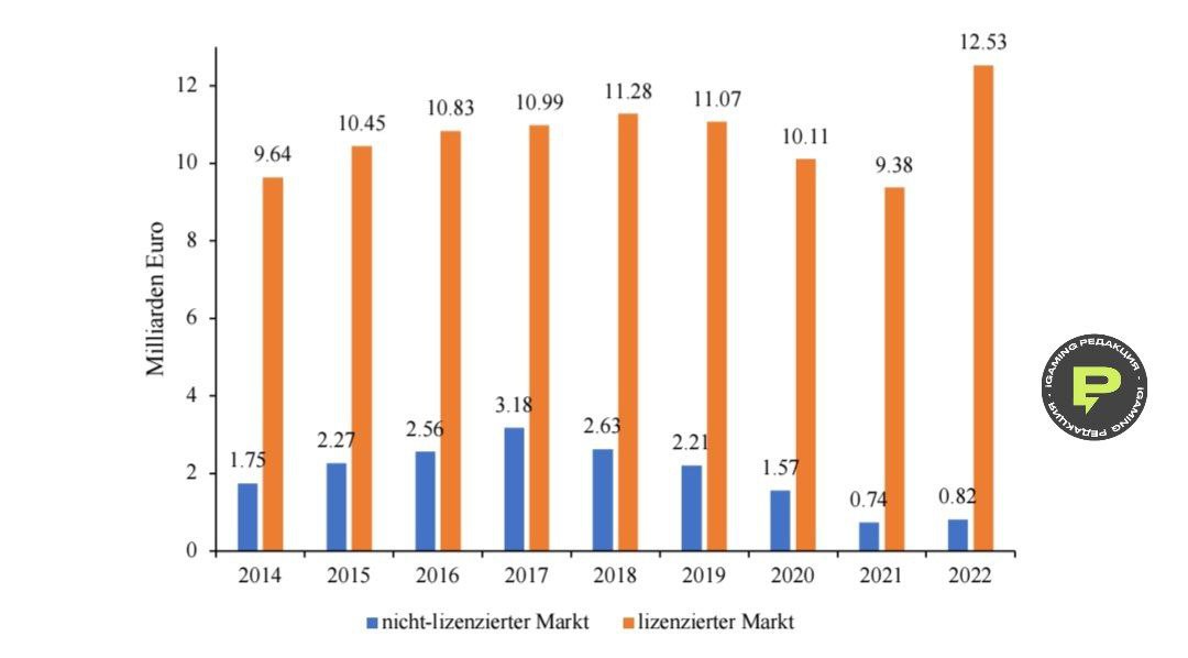 🇩🇪 Немецкий регулятор оценил нелегальный сектор рынка страны всего в 25% GGL,…