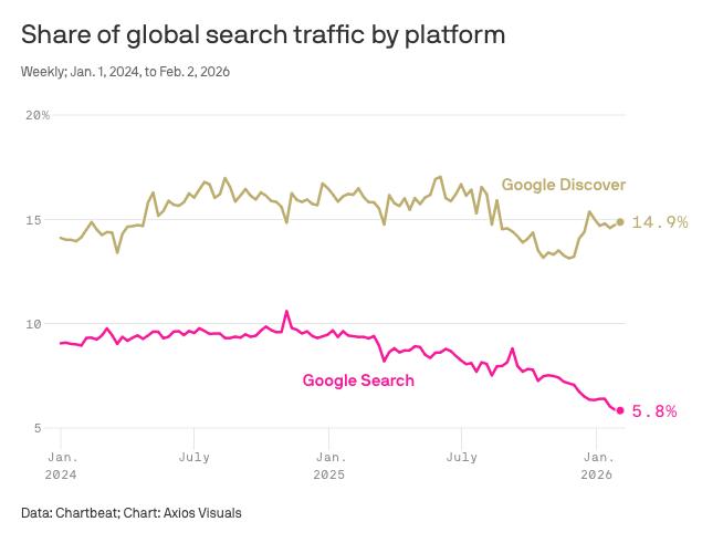 Трафик из Google Search на сайты по всему интернету резко сократился из-за…