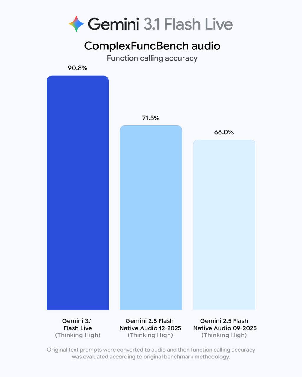 Google выпустили Gemini 3.1 Flash LiveЭто аудио‑first модель, которая ориентирована на лайв…