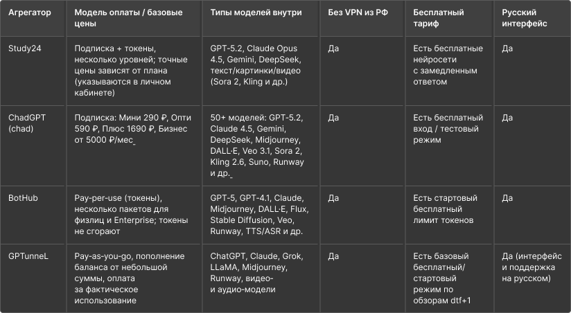 Сравнительная таблица агрегаторов нейросетей 2026
