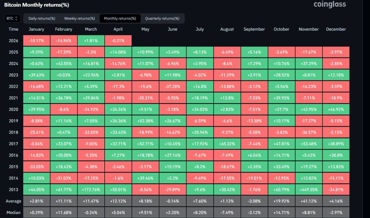 Биткоин прервал серию неудач из пяти месяцев, завершив март ростом в пределах…