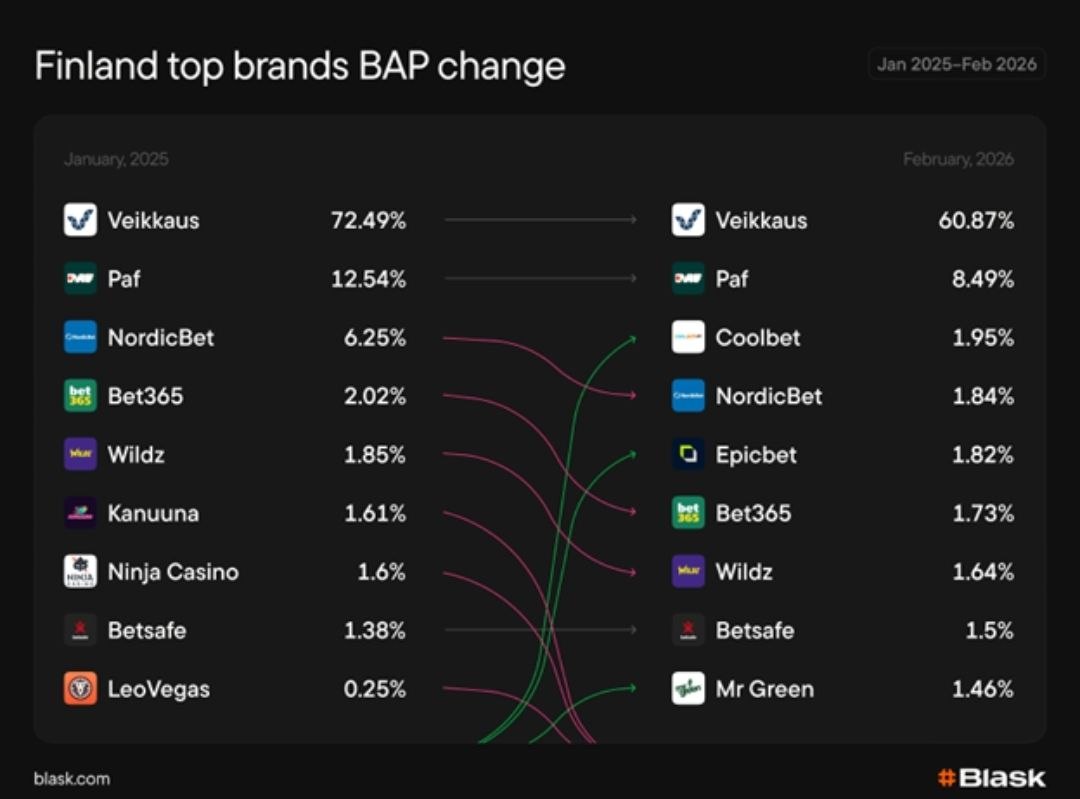 Конец монополии: как меняется доля игорного рынка Финляндии