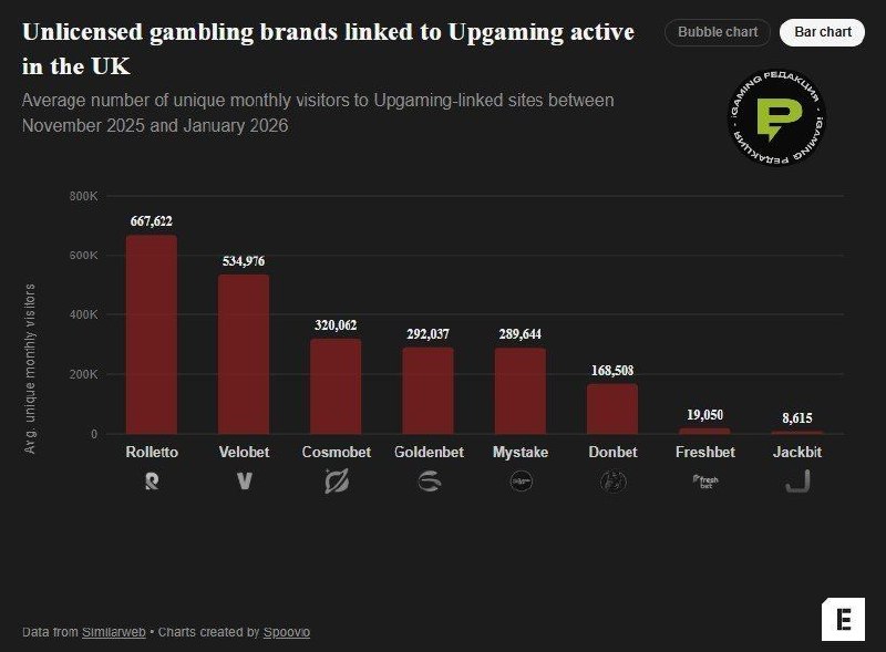 🇪🇺 Европейские журналисты обнаружили связи провайдера Upgaming с сетью нелегальных казиноШвейцарско-грузинский разработчик…