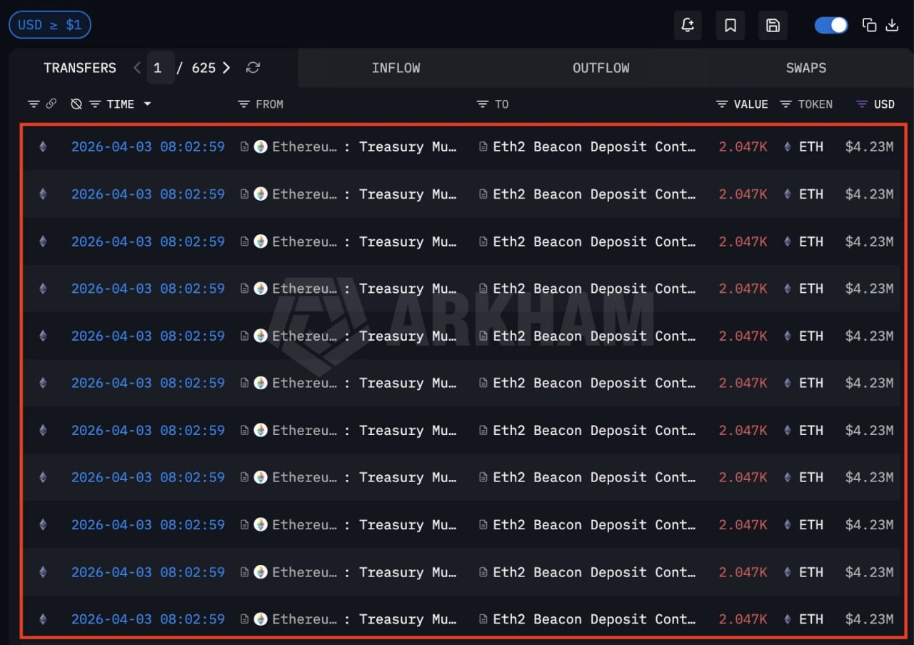 Ethereum Foundation направила в стейкинг около 70 000 ETH на $143 млн,…