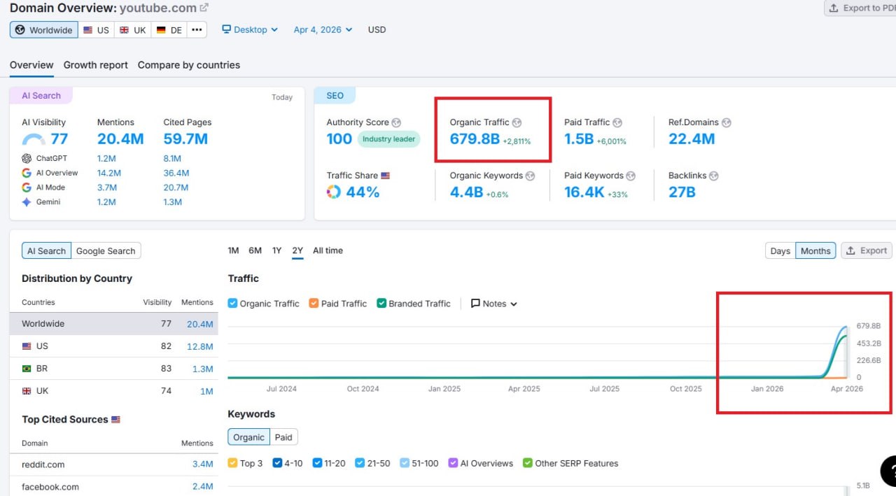 Это либо баг, либо YouTube станет самой невероятной возможностью.Гугл регулярно выкатывает core…