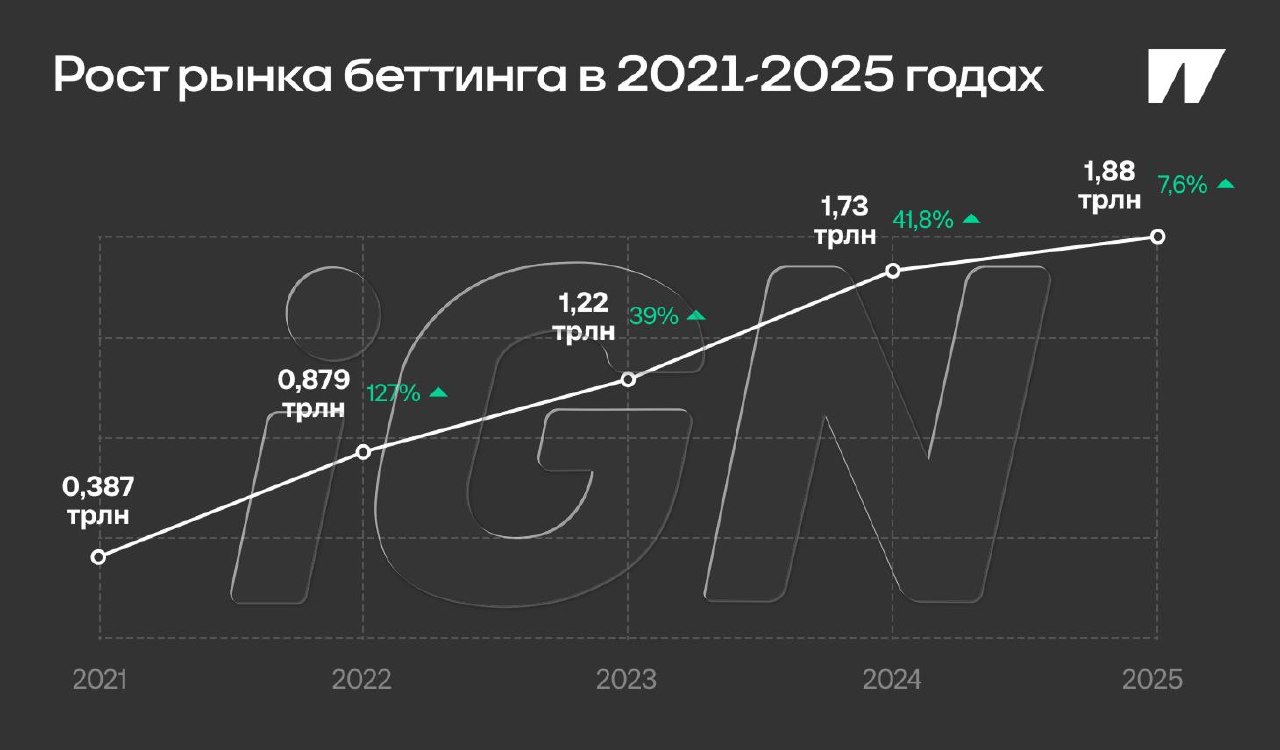 📊🇷🇺 Sports. ru: чистая прибыль букмекеров в РФ упала на 18,5% при…