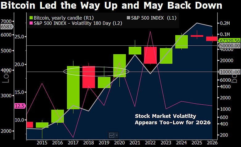 Биткоин обвалится до $10 000, если покупатели не смогут преодолеть и удержать уровень $75 000