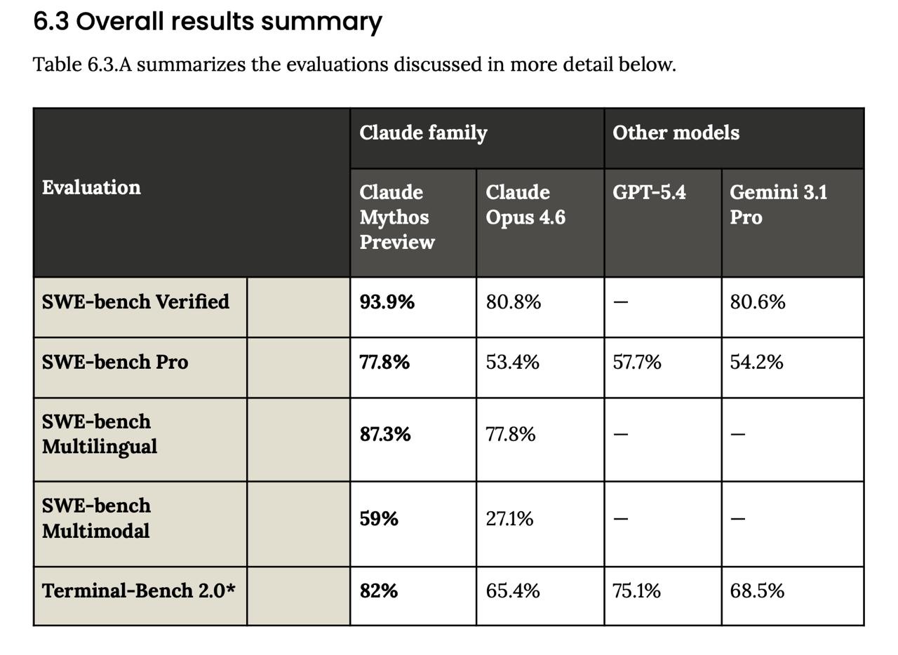 Anthropic выпускают новую суперсильную модель Claude Mythos, но доступ к ней есть…