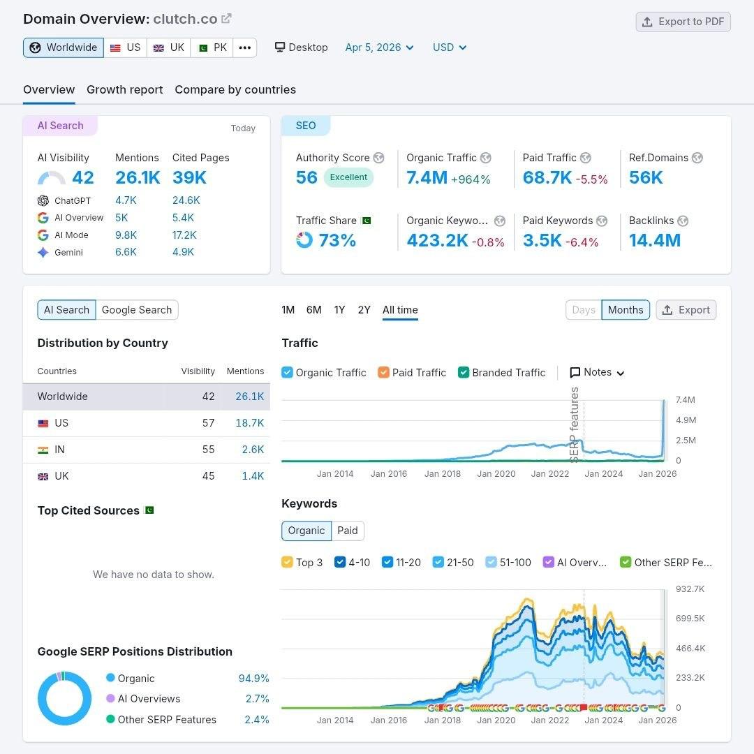 Агрегаторы снова в игре? 👀После недавних апдейтов, Semrush показывает дикий рост трафика…