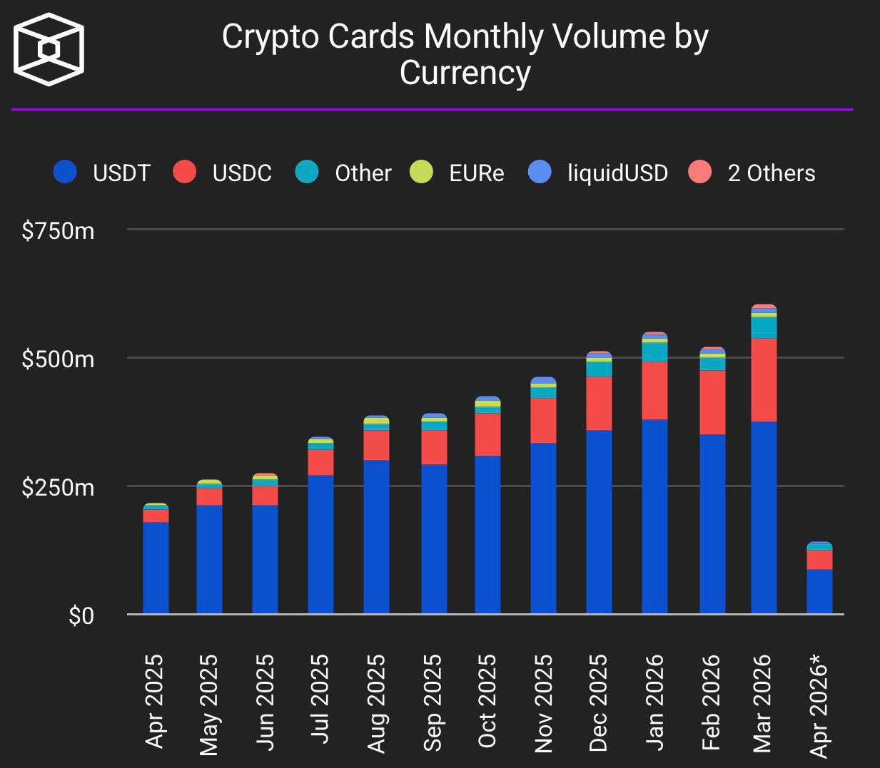Рынок криптовалютных карт неуклонно растет и достиг $600 млн по объему в марте