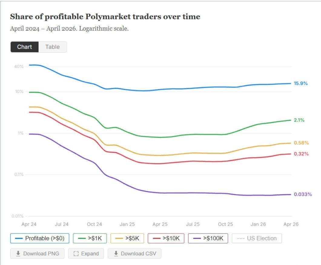 84% пользователей Polymarket в убытке