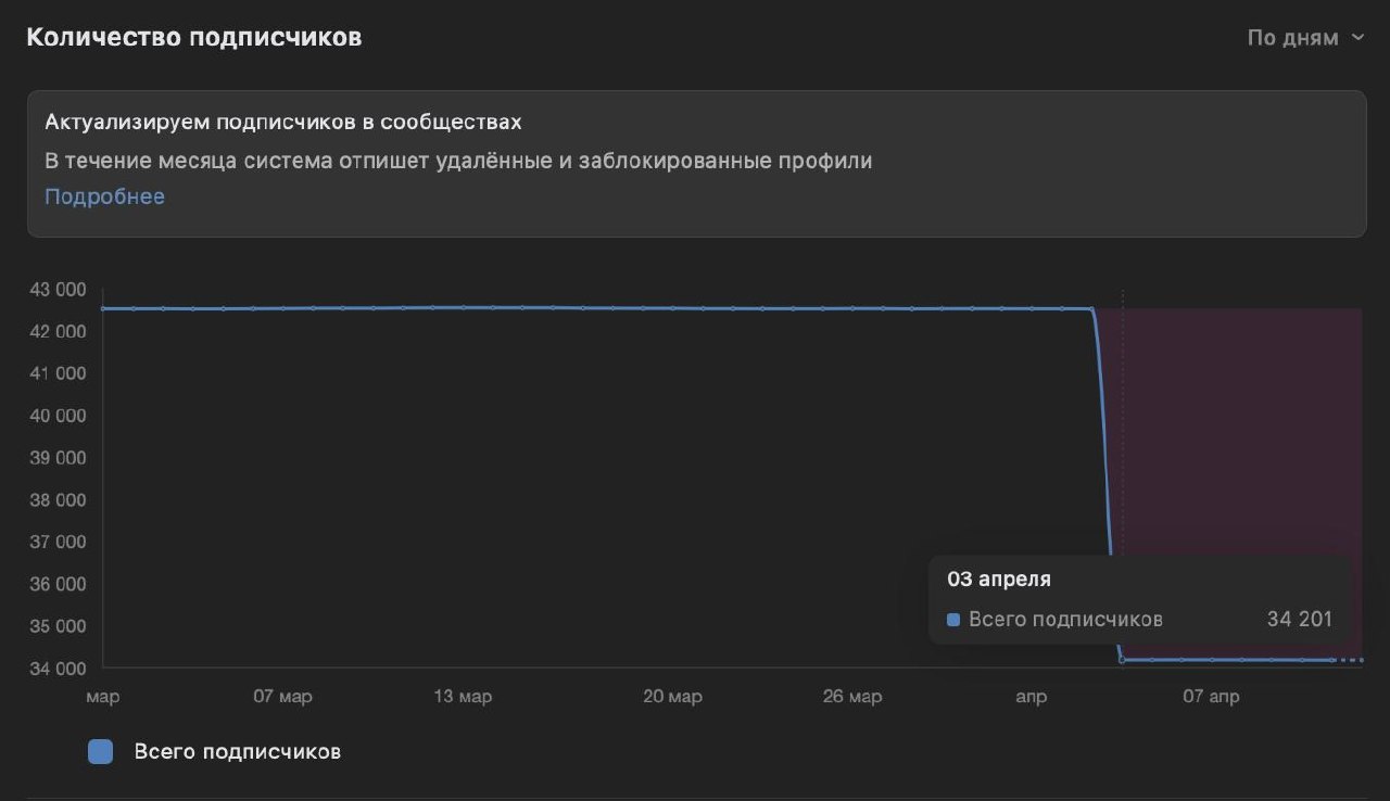 Вконтакте затеял чистку мертвых подписчиковНе совсем понимаю как это поможет площадке, но…