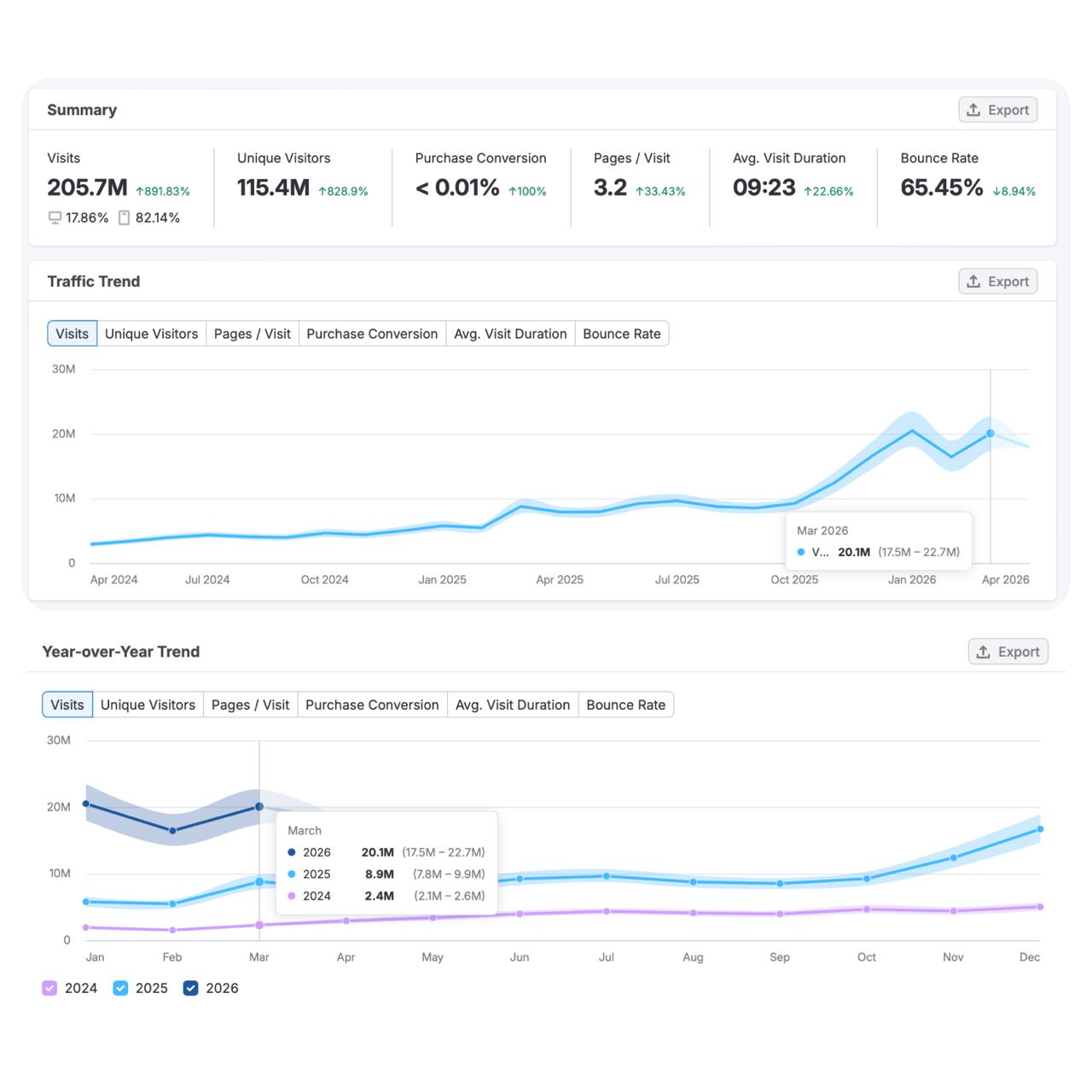 Зашла в Semrush по работе, решила поглядеть на статистику посещаемости Fanvue, про…