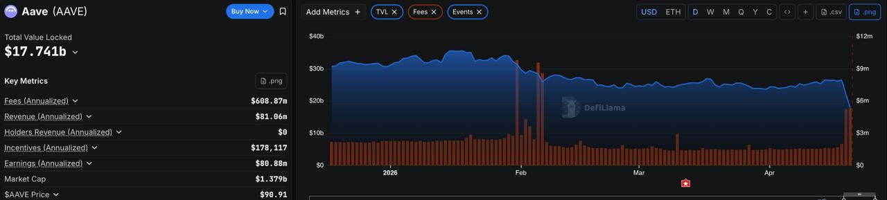 📉TVL Aave за два дня после инцидента с Kelp упал более чем…