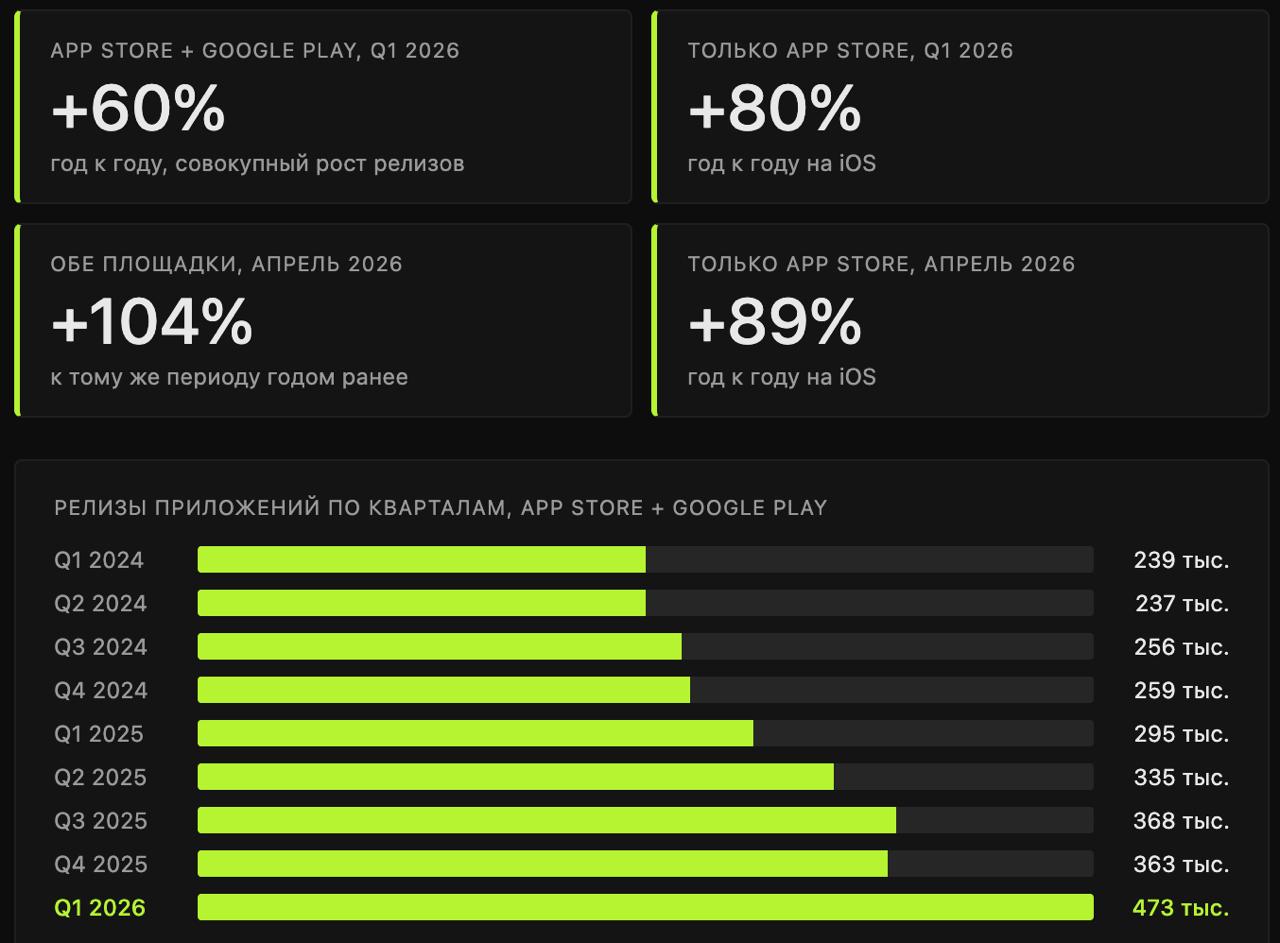 📱 Число приложений в App Store и Google Play выросло на 60%…