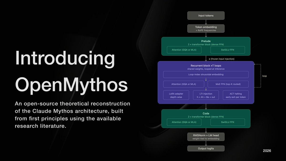 OpenMythos: известный инженер и создатель Swarms воссоздал предполагаемую архитектуру Claude Mythos и…