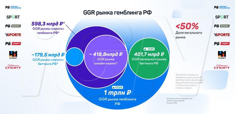 📊🇷🇺 «Рейтинг Букмекеров»: на нелегальный сегмент приходится около 60% GGR рынка гемблинга…