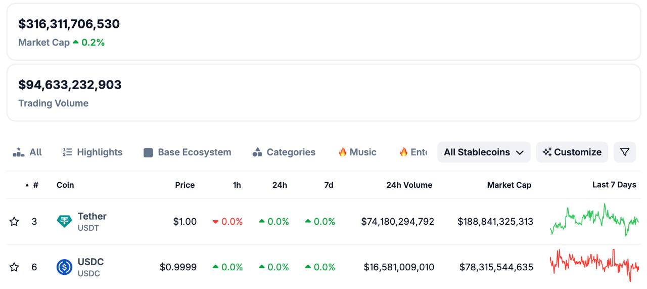 🍓 Pornhub перешел с USDT на USDC при выплатах авторам контента.Как сообщает…