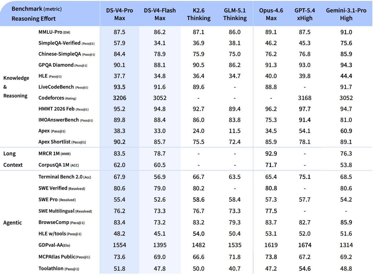 ⚡️ Вышли новые модели от DeepSeek: DeepSeek-V4-Pro и DeepSeek-V4-FlashОбе модели уже в…