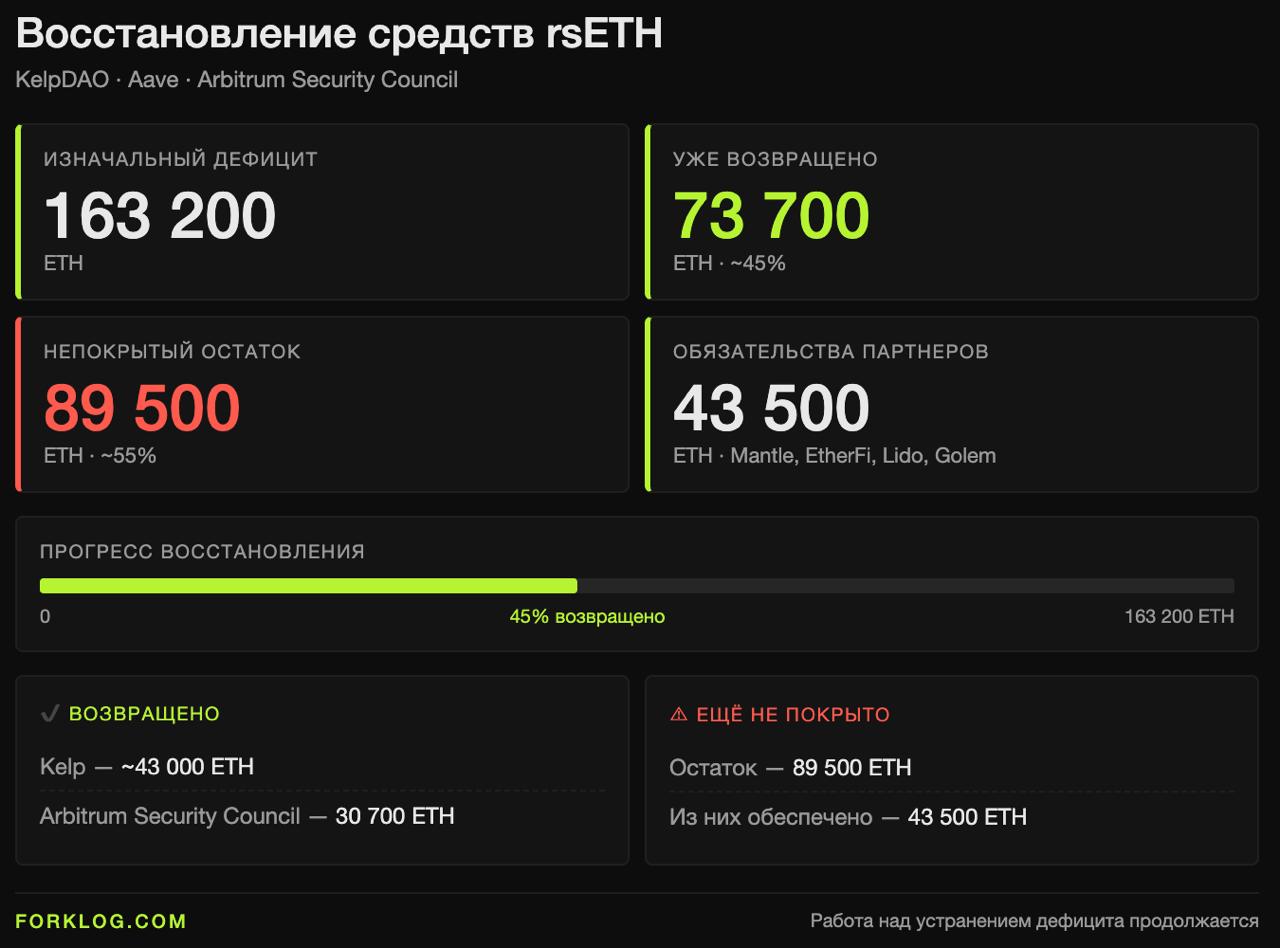🔄Команда KelpDAO совместно с Aave и другими участниками экосистемы координирует восстановление средств…