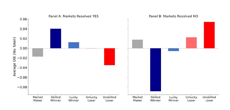 🔮 Квалифицированные трейдеры на Polymarket составляют лишь 3% от пользователей платформы, говорится…