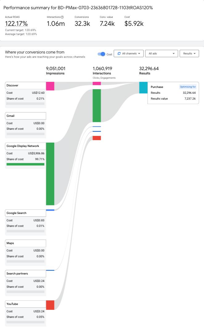 Пмакс медийкаСтрашные слова для PPC специалистов в обычных проектах, не афилиат. Для…