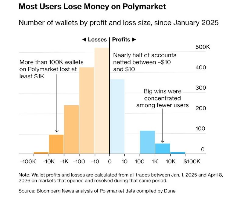 Bloomberg: с января 2025-го более 100 000 аккаунтов на Polymarket зафиксировали убытки…