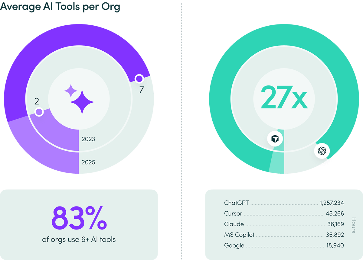 Кольцевая диаграмма: среднее количество ИИ-инструментов в организации выросло с 2 в 2023 до 7 в 2025 году. 83% организаций используют 6 и более ИИ-инструментов. Рост использования ChatGPT — в 27 раз