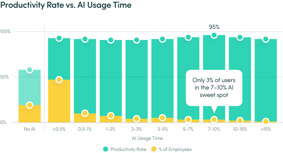 Столбчатая диаграмма: продуктивность сотрудников по диапазонам времени в ИИ-инструментах. Пик 95% в зоне 7-10%, но в ней находятся только 3% сотрудников