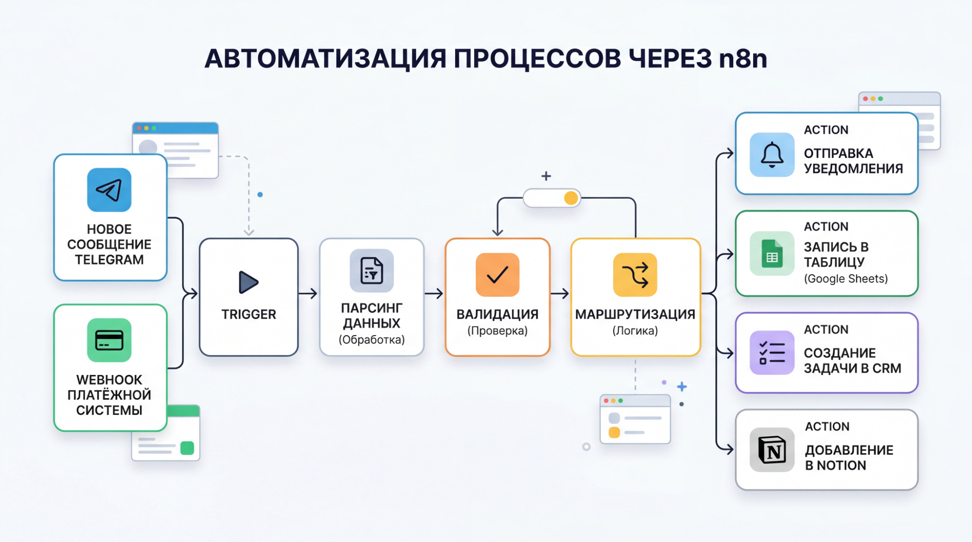 Автоматизация процессов через n8n