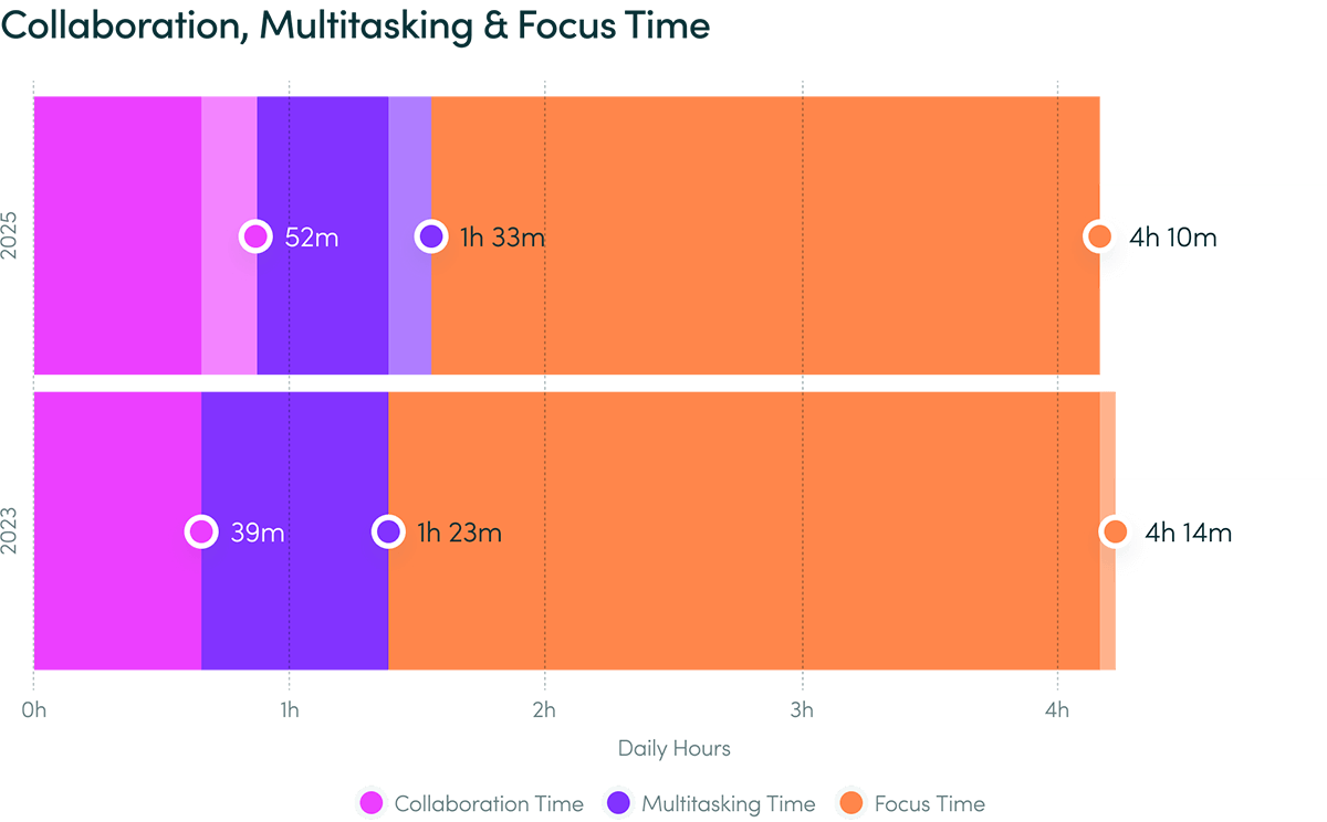 Горизонтальная диаграмма: распределение рабочего дня между коллаборацией, мультитаскингом и фокусом в 2023 и 2025 году. Коллаборация выросла с 39 до 52 минут, мультитаскинг с 1ч 23м до 1ч 33м, фокус сократился с 4ч 14м до 4ч 10м