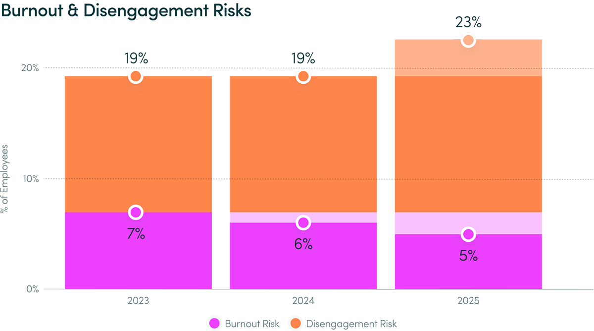 Столбчатая диаграмма: риски выгорания и отключения сотрудников за 2023-2025 годы. Риск отключения вырос с 19% до 23%, риск выгорания снизился с 7% до 5%