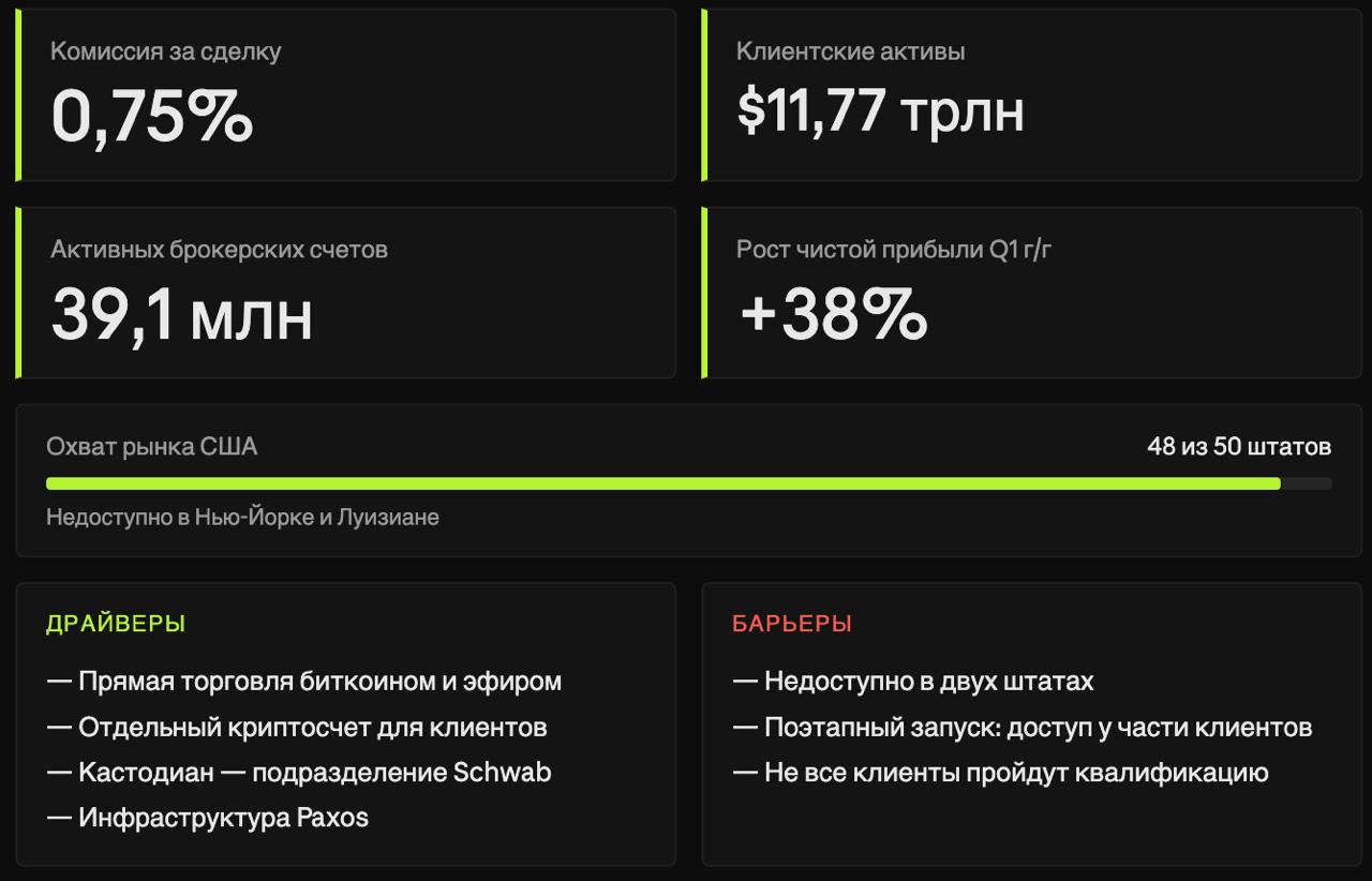 🏦 Charles Schwab запустил платформу для торговли криптовалютами Schwab Crypto для первой…