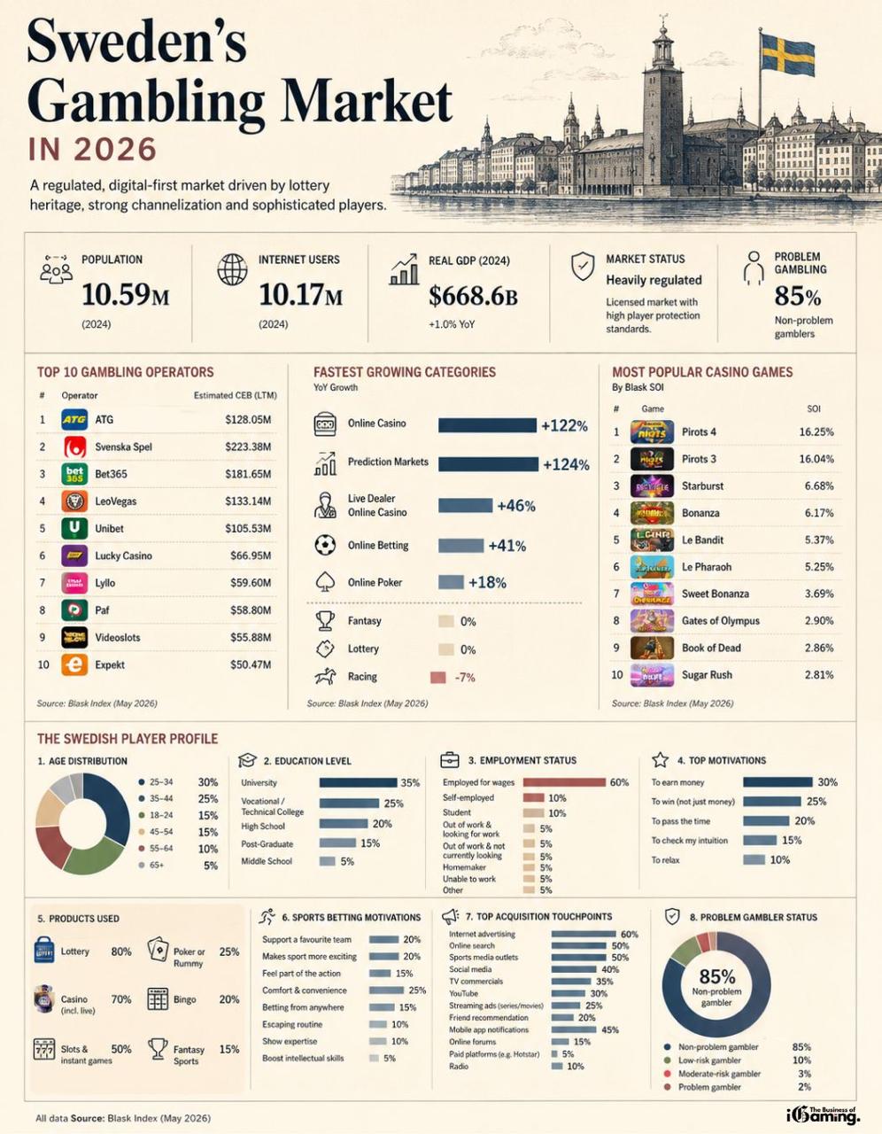 Гемблинг-рынок Швеции в 2026 году в инфографике от издания The Business of…