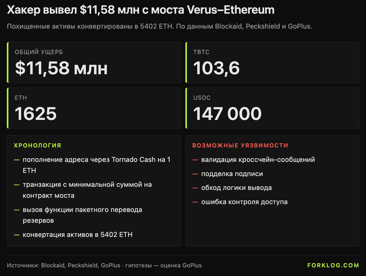 🚨 DeFi-протокол Verus подвергся взлому через мост Verus–Ethereum: хакер вывел криптоактивы на…