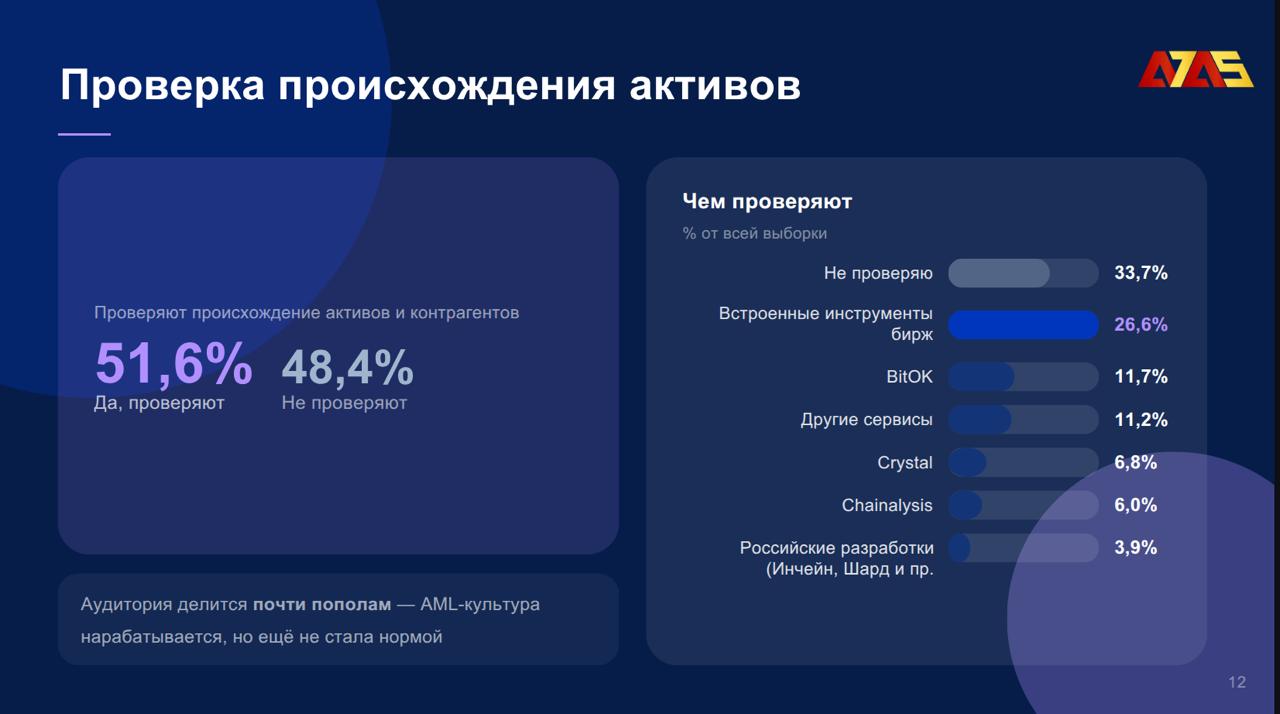 🕵️ Почти половина российских участников крипторынка не проверяют происхождение активов и контрагентов,…