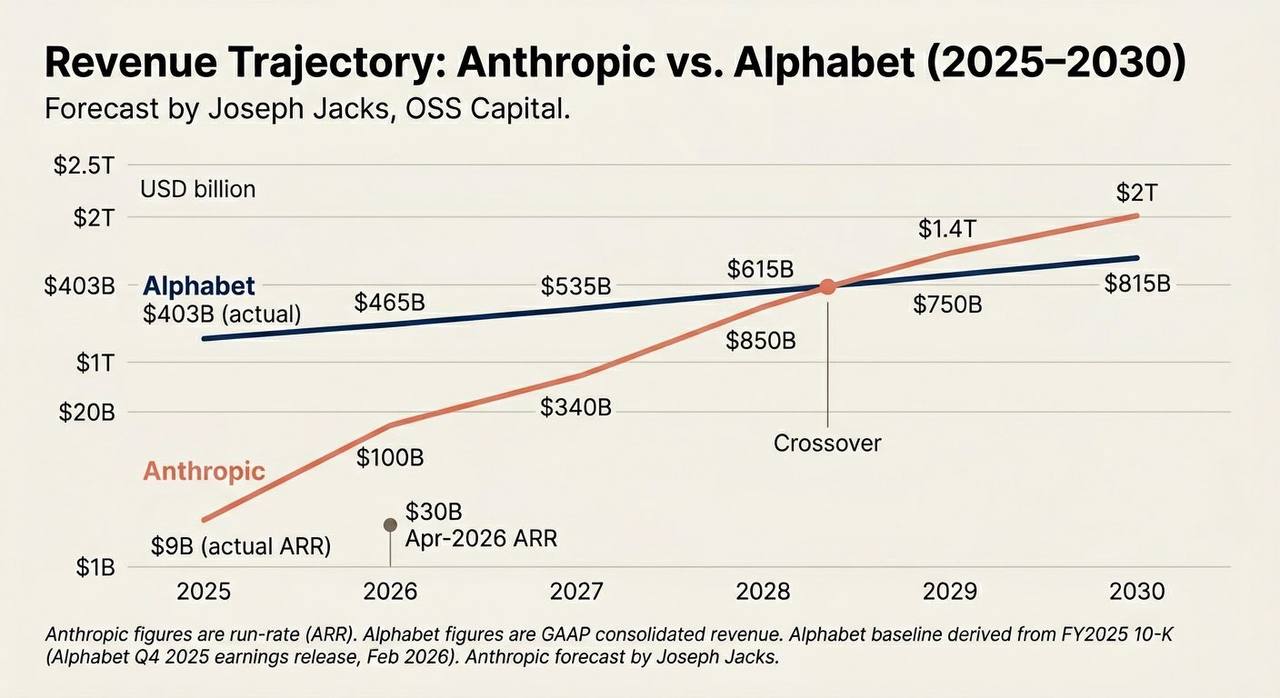 Anthropic может обогнать Alphabet по выручке к середине 2027 года (!)Инвестор Джозеф…