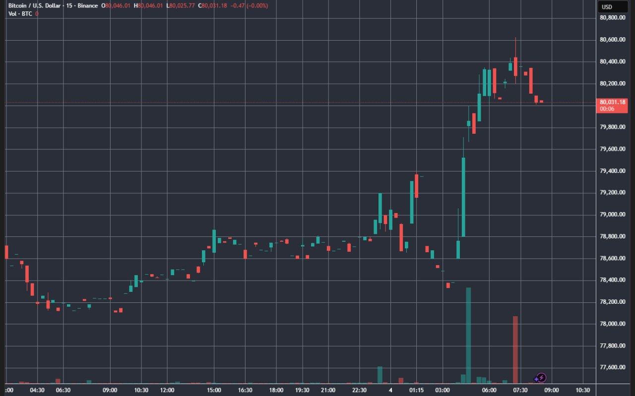 📈 Резкий прорыв биткоина выше отметки в $80 000 пробил зону сопротивления,…