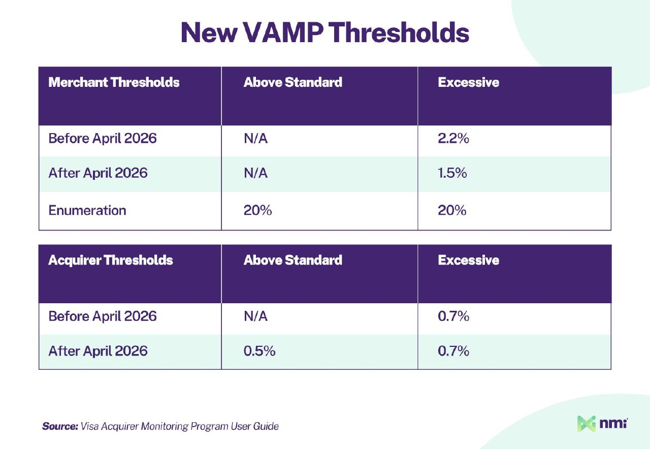 💳 Visa обновила систему контроля платежных рисков — VAMP (Visa Acquirer Monitoring…