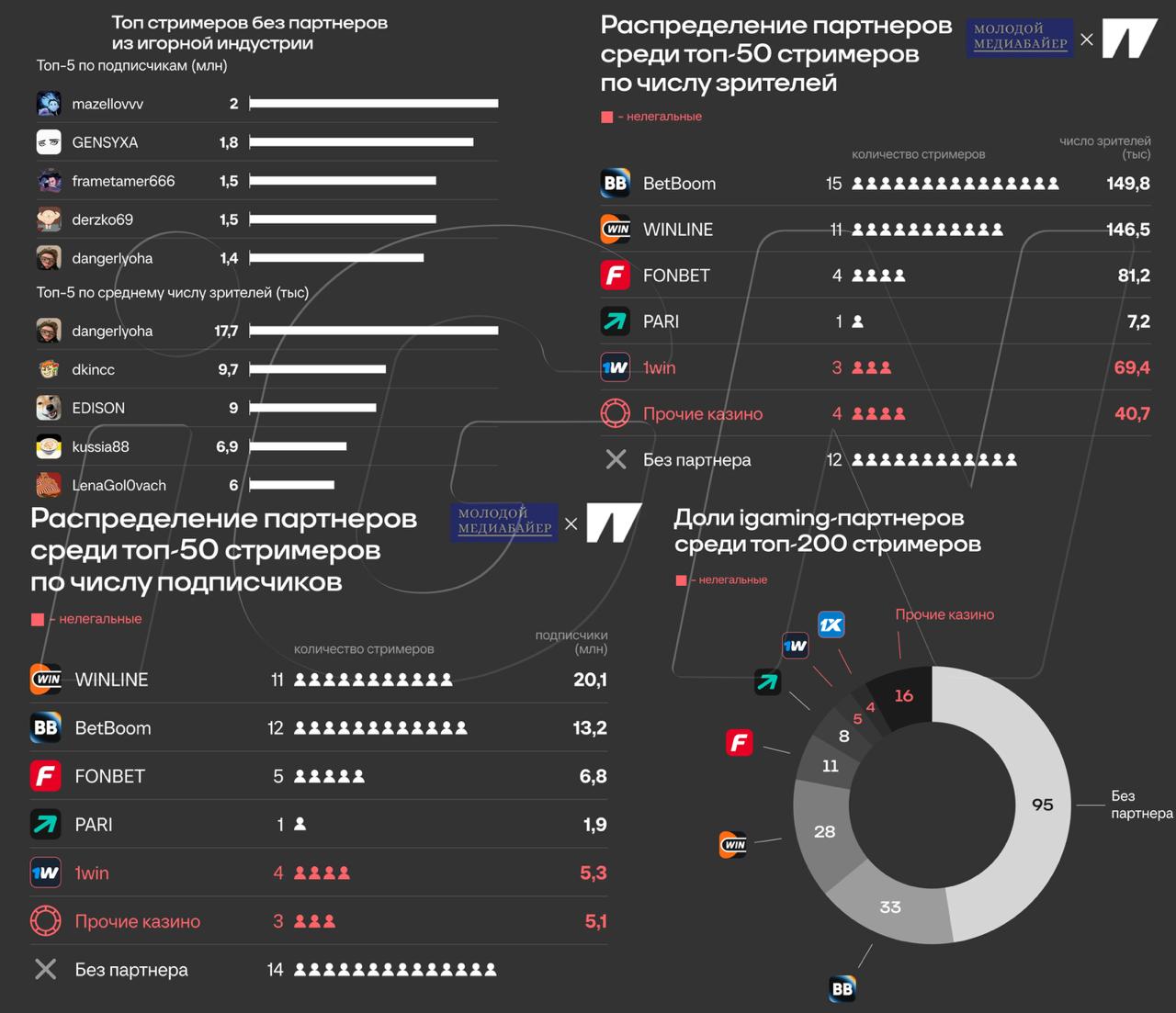 📊 📹 Ставки на Спортсе x Молодой медиабайер: топ-200 русскоязычных стримеров и…