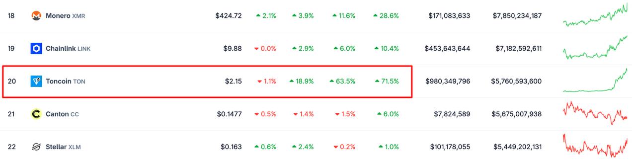 🚀 TON ворвался в топ-20: за последние сутки актив подорожал на ~19%,…