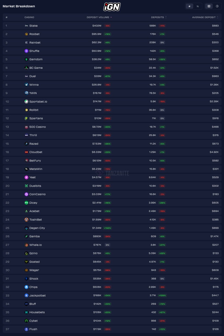 📊💸 Лидеры и аутсайдеры по объёму депозитов в криптоказино 4 – 11…