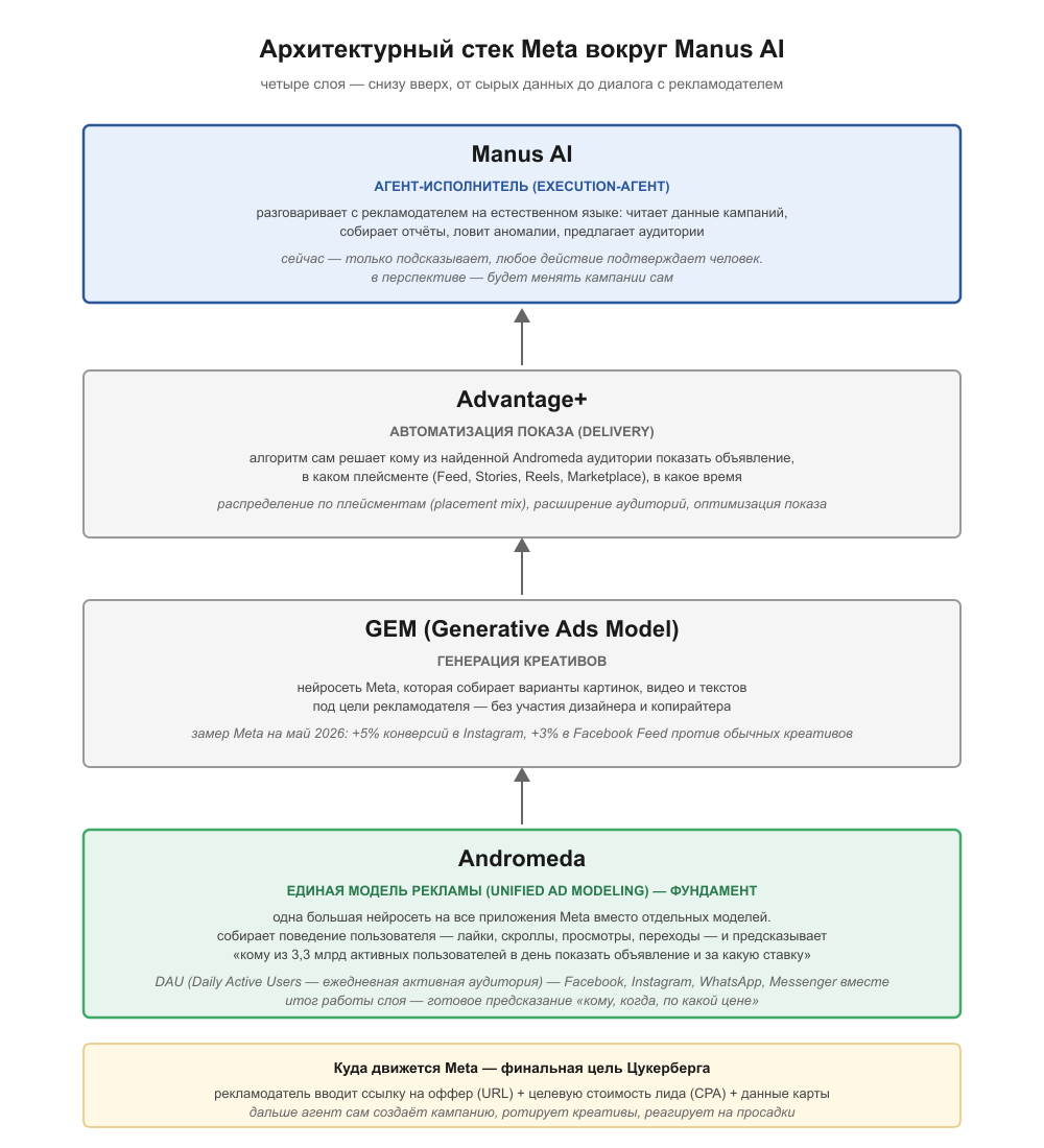 Архитектурный стек Meta из Andromeda, GEM, Advantage+ и Manus как execution-слой