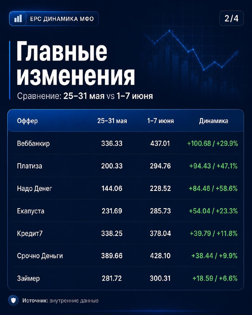 Спидран по #МФО, поехалиНеделя 1–7 июня заметно сильнее предыдущей и в целом…