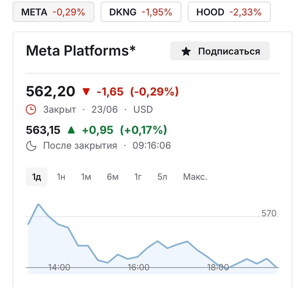 🆕 Meta выходит на рынок прогнозов: акции DraftKings, Robinhood и Flutter упалиМарк…