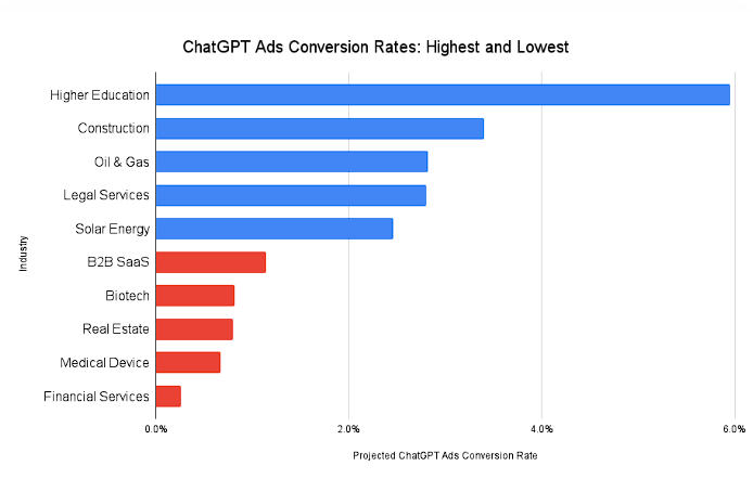 Прогнозная конверсия рекламы в ChatGPT — топ-5  и боттом-5 по данным First Page Sage за апрель 2026 года